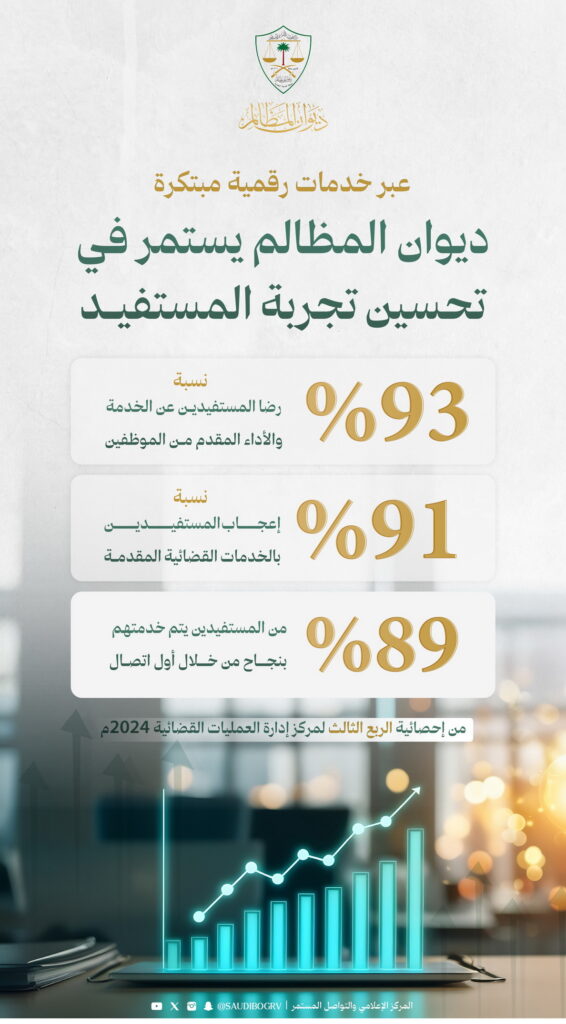 التحول الرقمي والحوكمة في ديوان المظالم ترفع نسبة رضا المستفيدين إلى ٩٣%